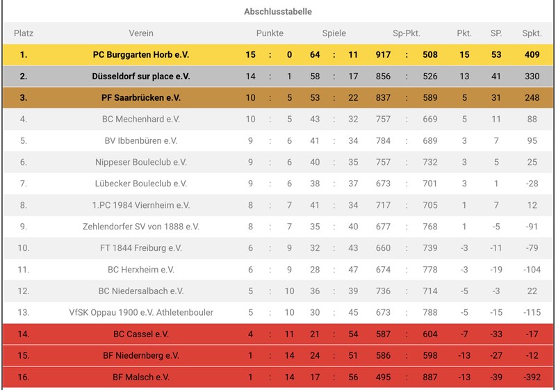 Nippes 1 beendet Bundesligasaison auf Platz 6