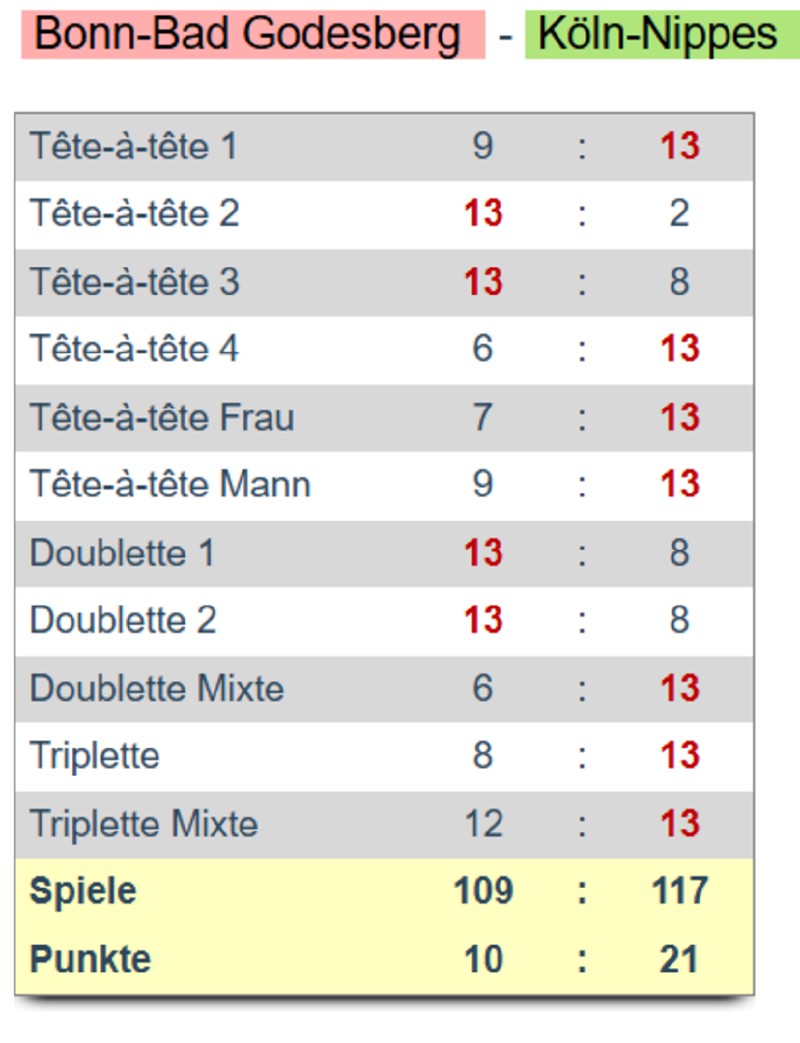 BPV Cup: Nippes steht im Achtelfinale