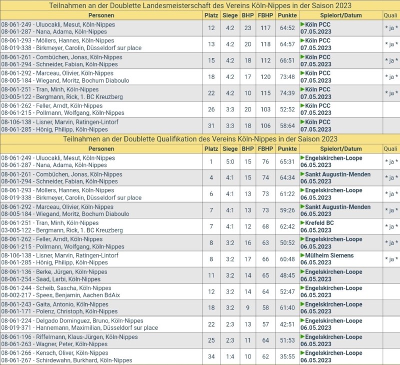 8 Nippeser fahren zur Deutschen Meisterschaft Doublette