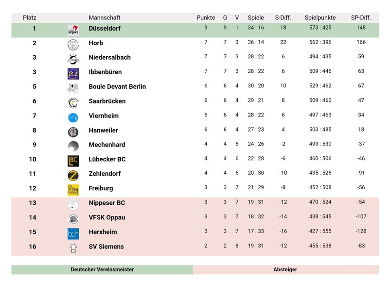 Bundesliga 2. Spielwochenende