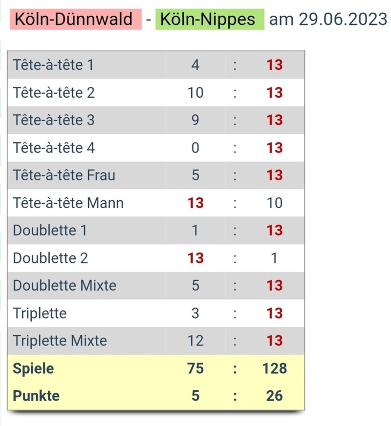 BPV Cup Nippes siegt in der 1. Runde