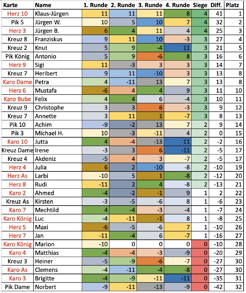 Ergebnisse Supermelee NBC Meisterschaft 2025